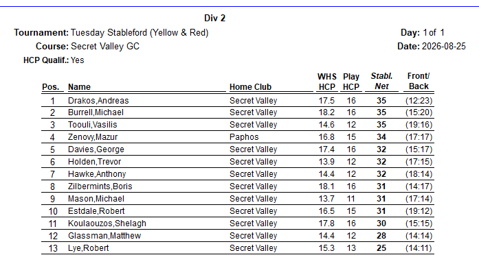25 Aug 26 - Tuesday Stableford Div 2 .png